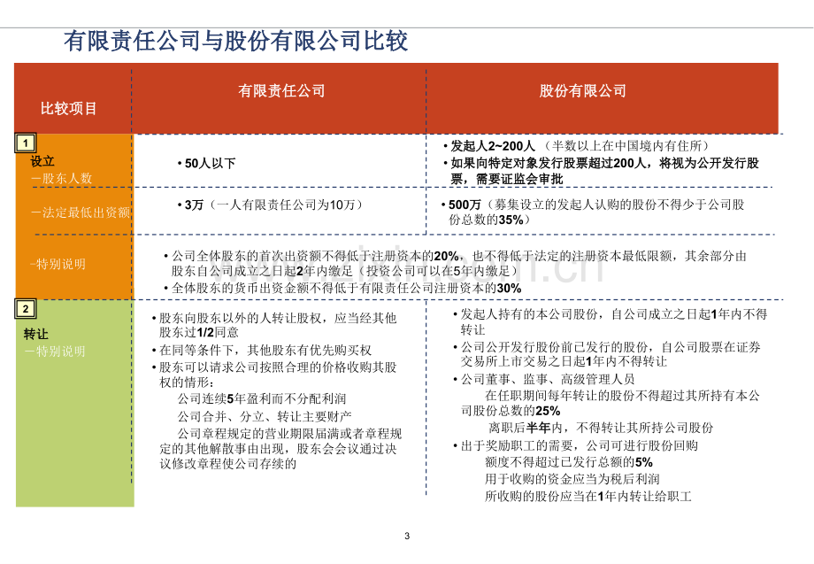 中国上市公司股权激励.pptx_第3页