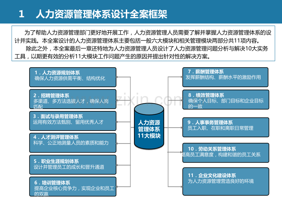 全套人力资源管理体系设计方案.pptx_第3页