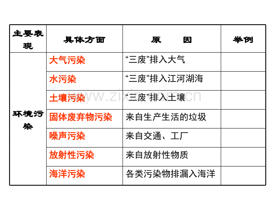 主要环境问题环境污染.pptx_第2页