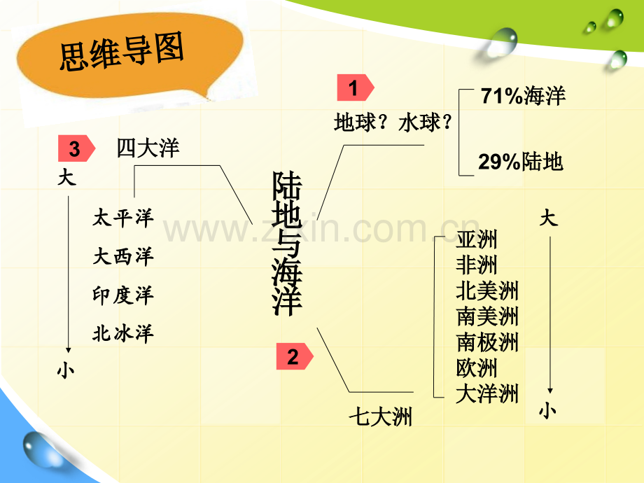 人教版初一地理上册陆地与海洋的分布.pptx_第3页