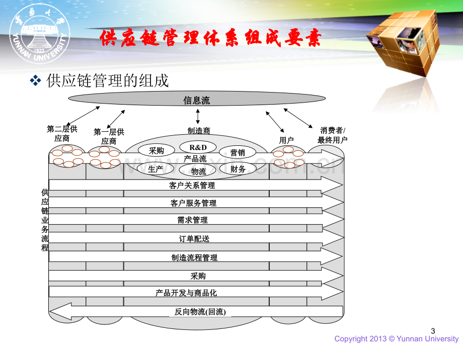 供应链管理供应链管理理论模板.pptx_第3页