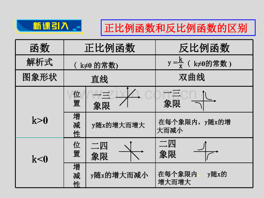 2612-反比例函数的图象和性质时.pptx_第3页