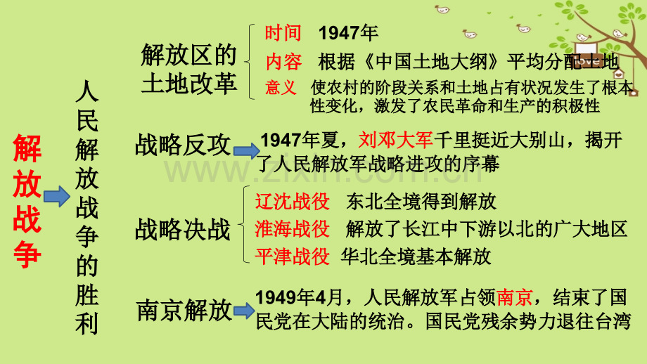 八级历史上册期末复习解放战争近代经济社会生活与教育文化事业的发展复习新人教版.pptx_第3页