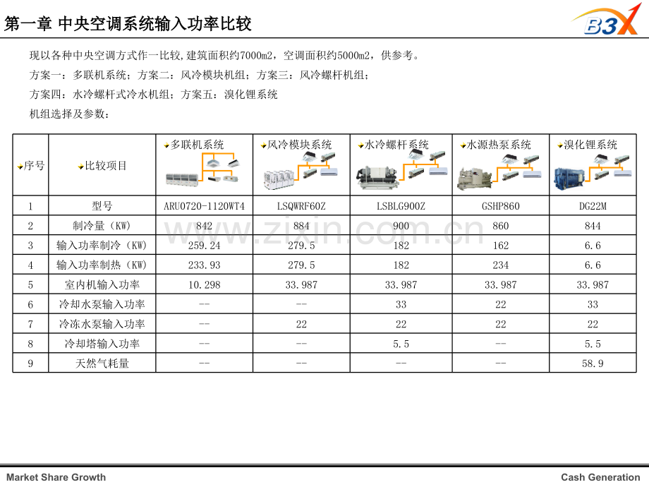 中央空调投资运行方案比较.pptx_第2页