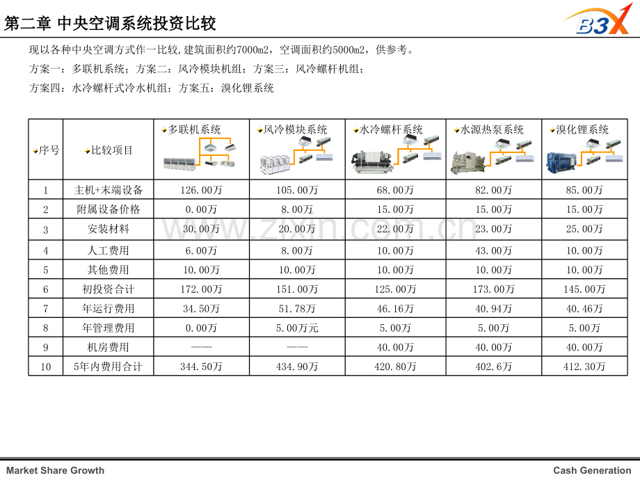 中央空调投资运行方案比较.pptx_第3页