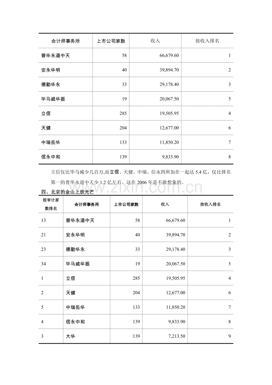 上市公司审计收入分析实用资料(00002).docx_第2页