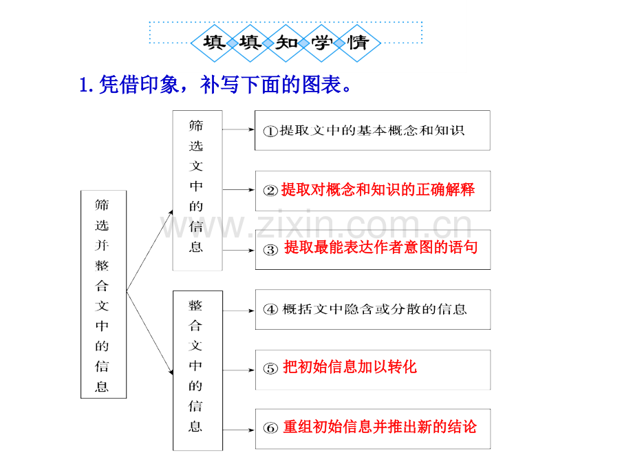 人教版2012语文全套解析一轮复习学案2阅读一般论述类文章考点突破二.pptx_第3页