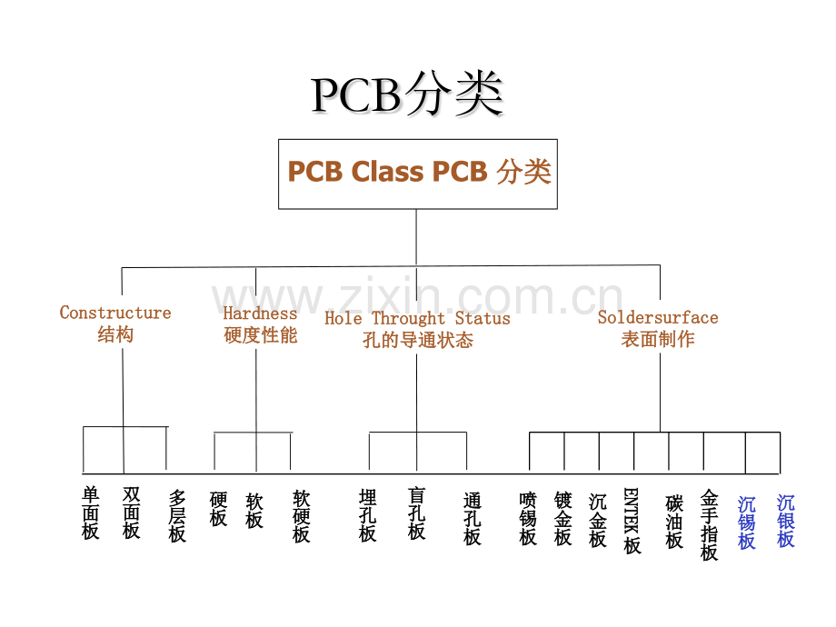 PCB制作简介.pptx_第3页