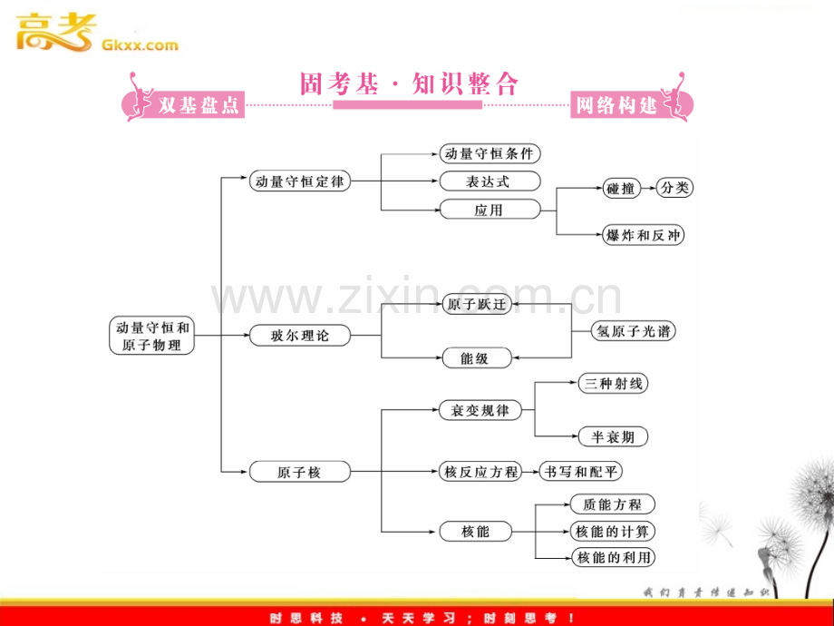 专题9动量守恒原子物理.pptx_第3页