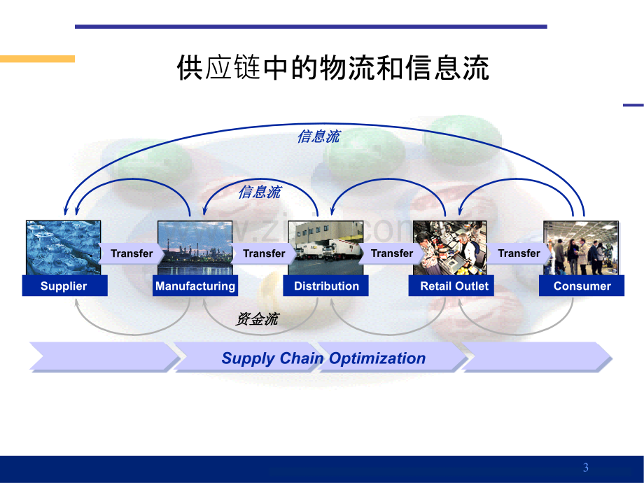 供应链管理与实践5.pptx_第3页