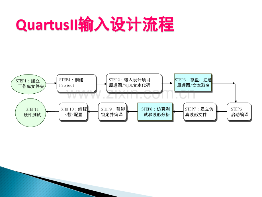 quartusII软件设计流程.pptx_第1页