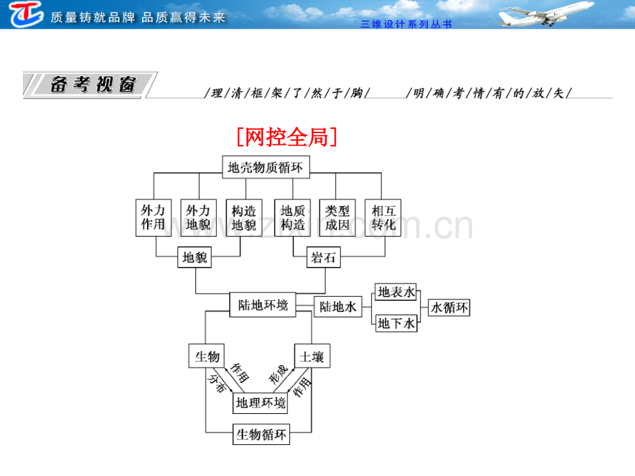 专题三----陆地环境的组成要素.pptx_第2页