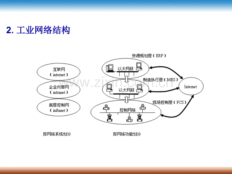 PLC网络通信.pptx_第3页