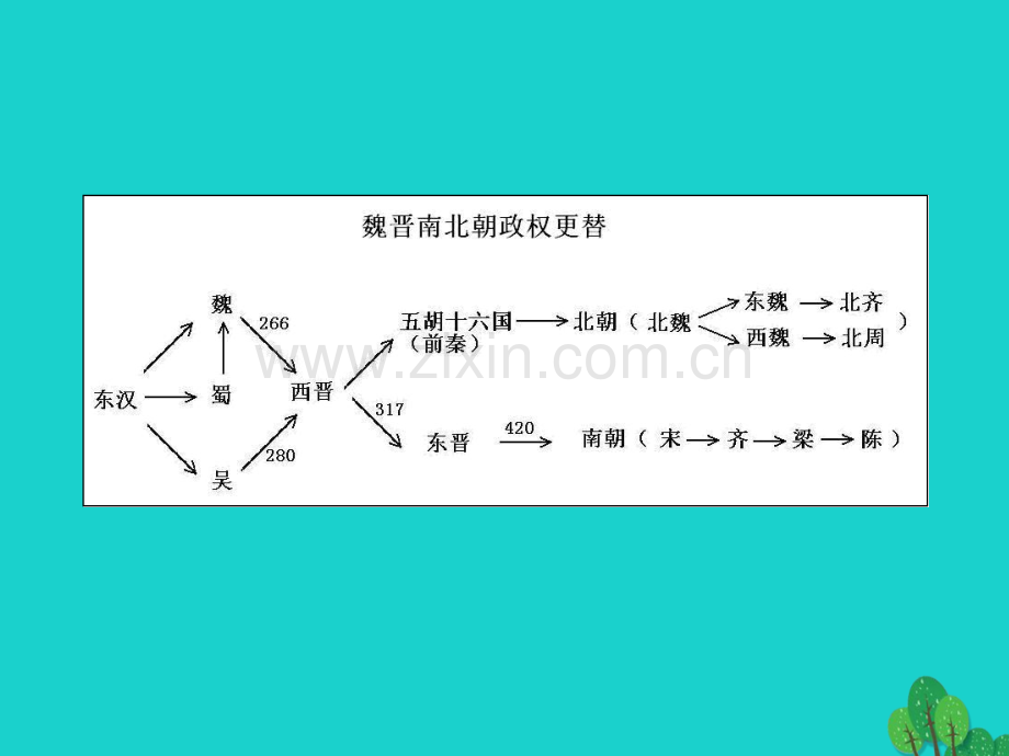 七年级历史上册北方政权分立与民族交融岳麓版.pptx_第3页