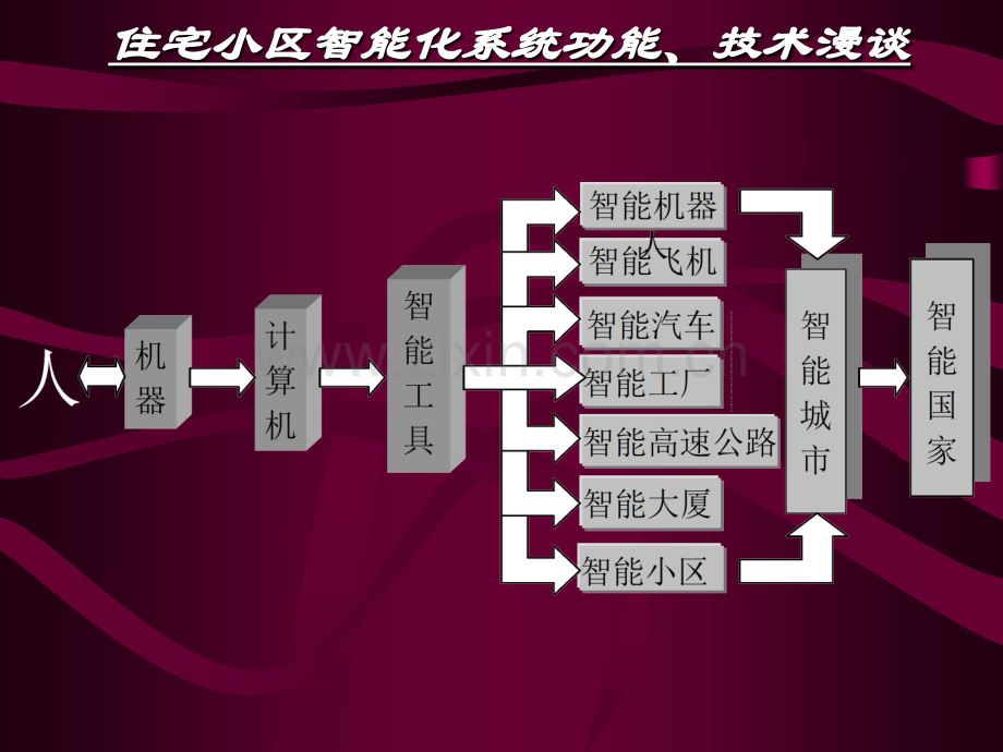 住宅小区智能化系统功能技术漫谈.pptx_第3页