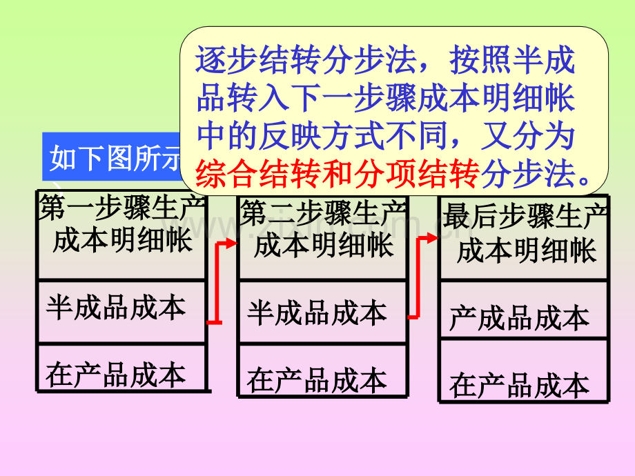 73产品成本计算基本方法分步法-PPT课件.pptx_第3页