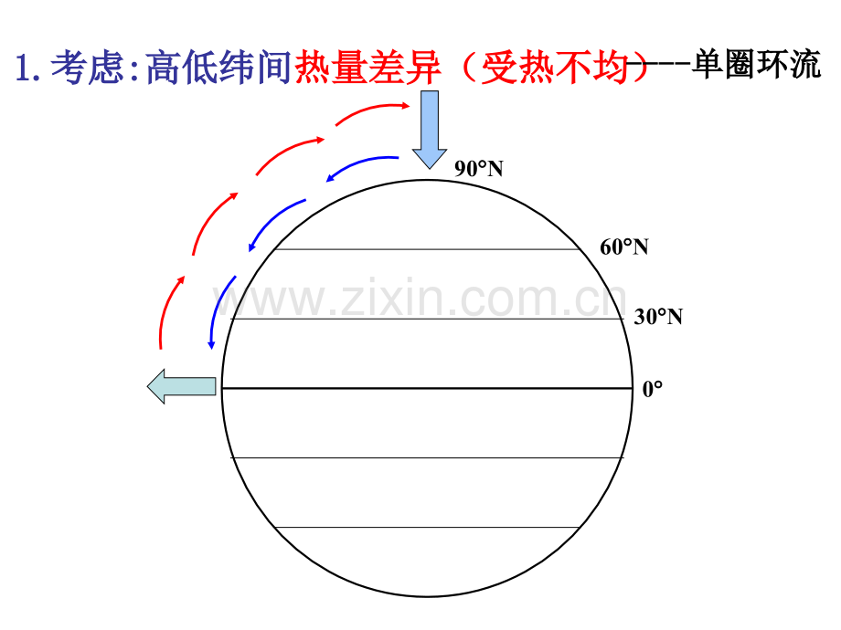 全球气压带风带的分布.pptx_第2页