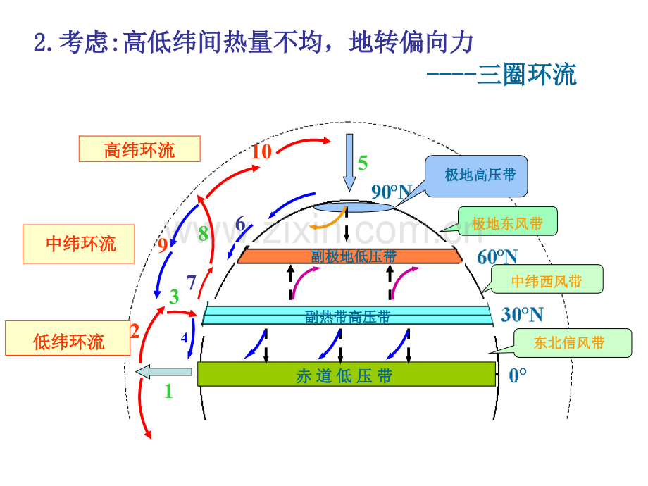 全球气压带风带的分布.pptx_第3页