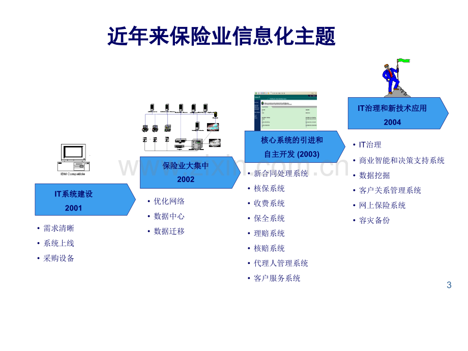 保险行业的BI分析模型.pptx_第3页