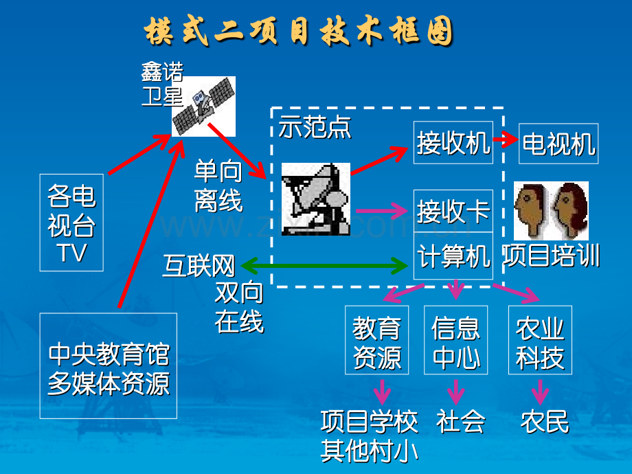 中国远程教育宽带网地面卫星接收系统.pptx_第1页