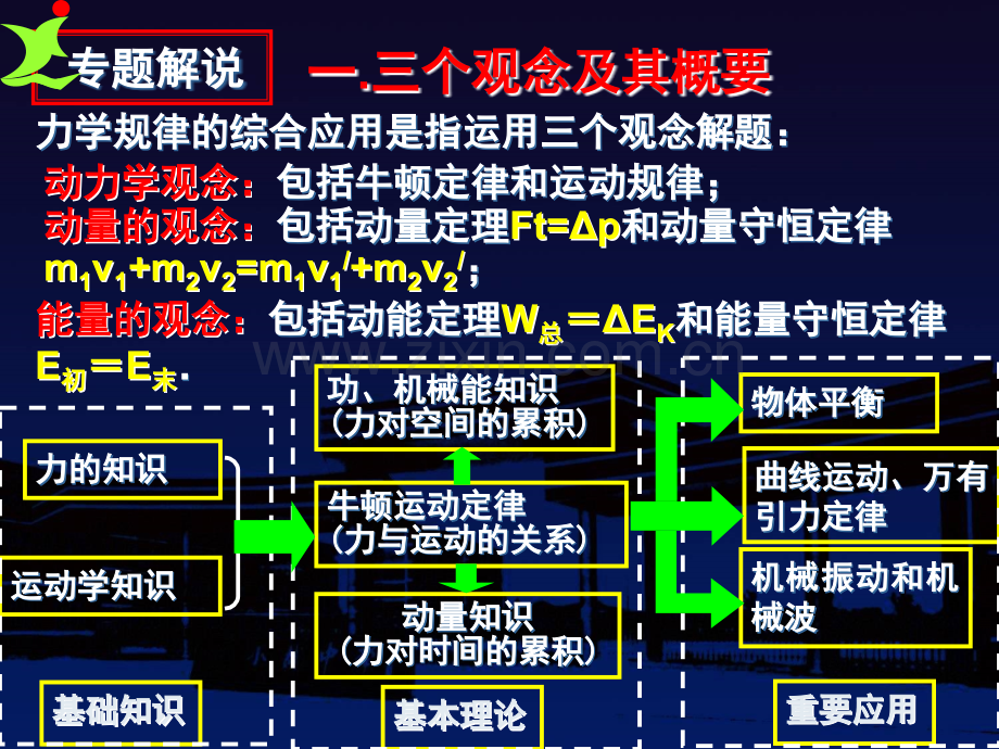 二轮能力专题力学规律综合应用.pptx_第1页