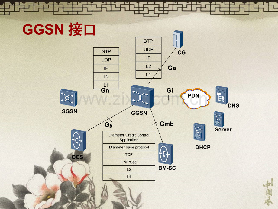 PS域接口协议栈.pptx_第2页