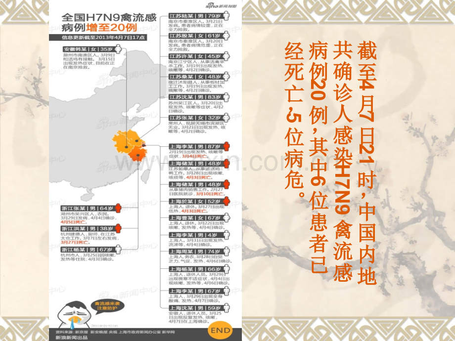 H7N9禽流感的预防和治疗授课.pptx_第3页