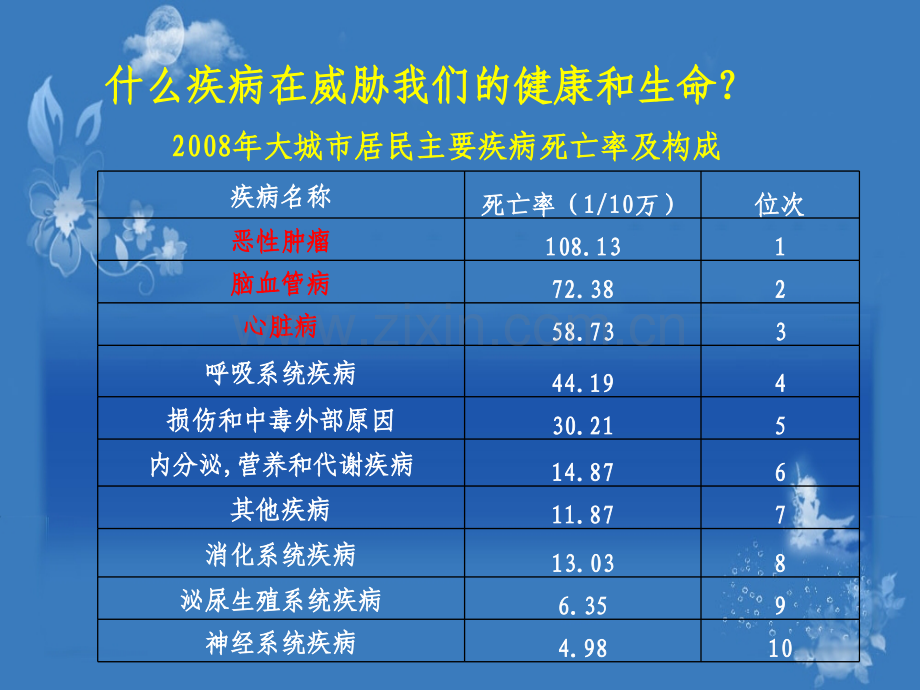 从理赔看重大疾病12.pptx_第3页