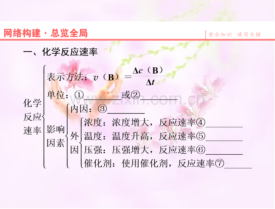 人教化学选修四化学反应速率与化学平衡章末复习.pptx_第2页