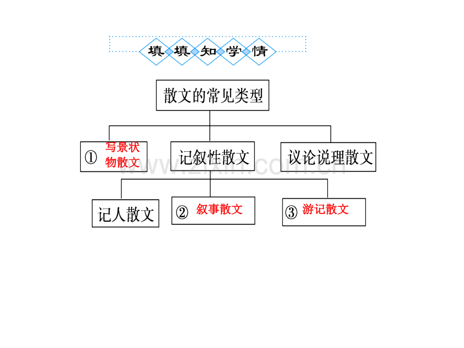 人教版2012语文全套解析一轮复习学案3散文阅读考点突破.pptx_第3页