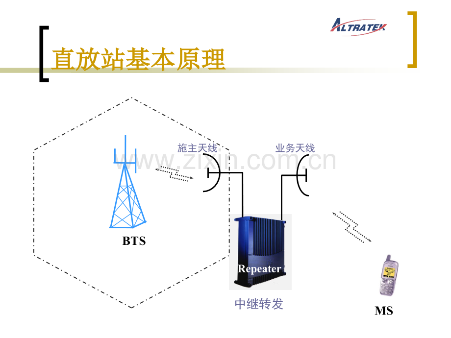 B直放站基本原理和测试鼎培.pptx_第2页