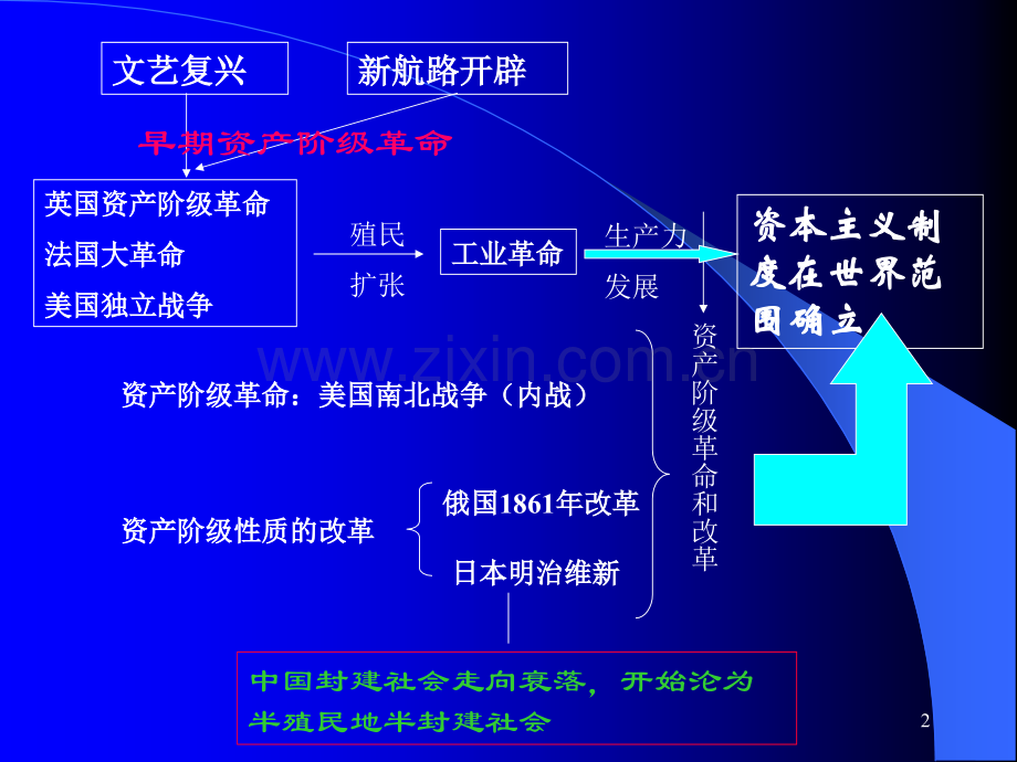 世界历史总复习.pptx_第2页