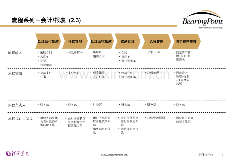 会计管理流程.pptx_第2页