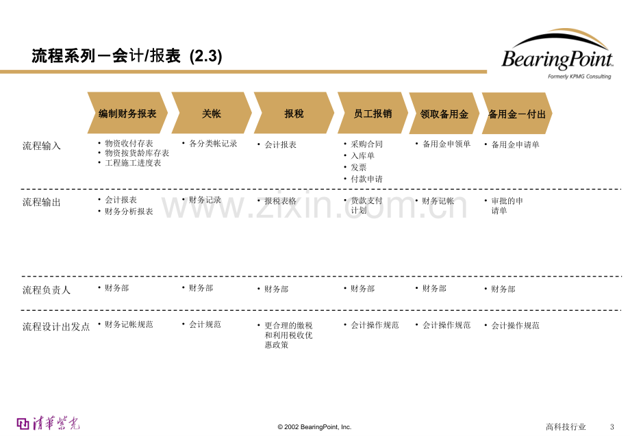 会计管理流程.pptx_第3页