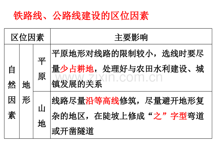 交通运输布局的区位因素分析.pptx_第3页