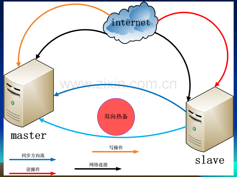 主从同步架构设计方案.pptx_第3页