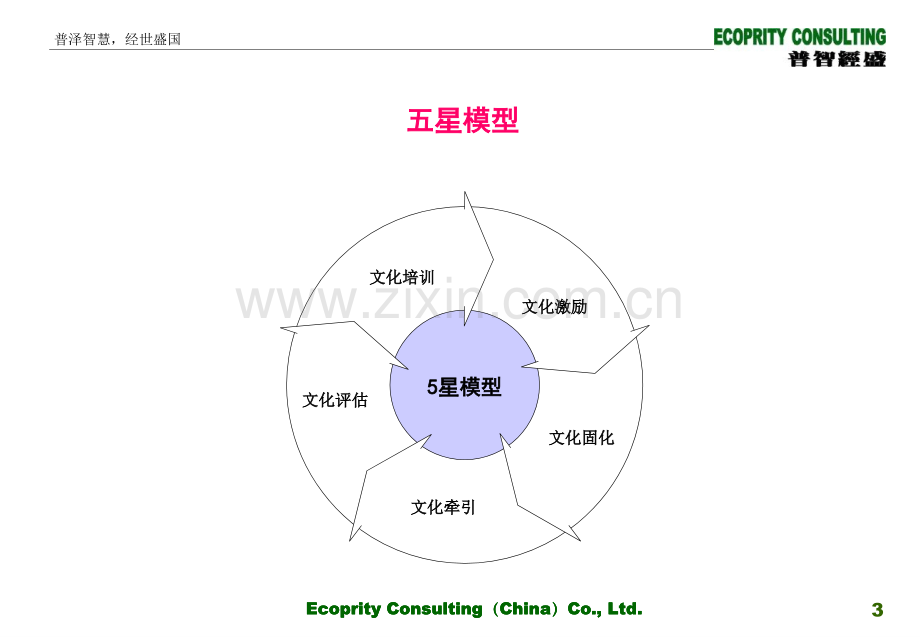 企业文化建设模型.pptx_第3页