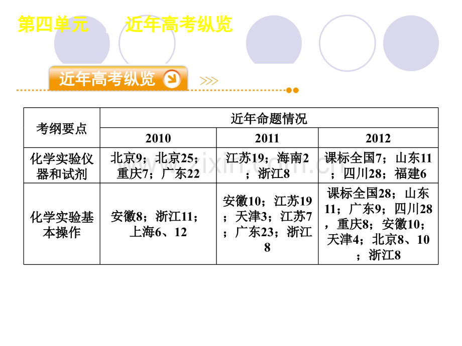 专题13化学实验基础.pptx_第2页