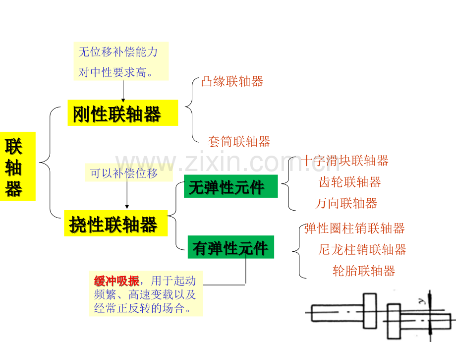 J机械设计基础联轴器离合器和制动器yu.pptx_第2页