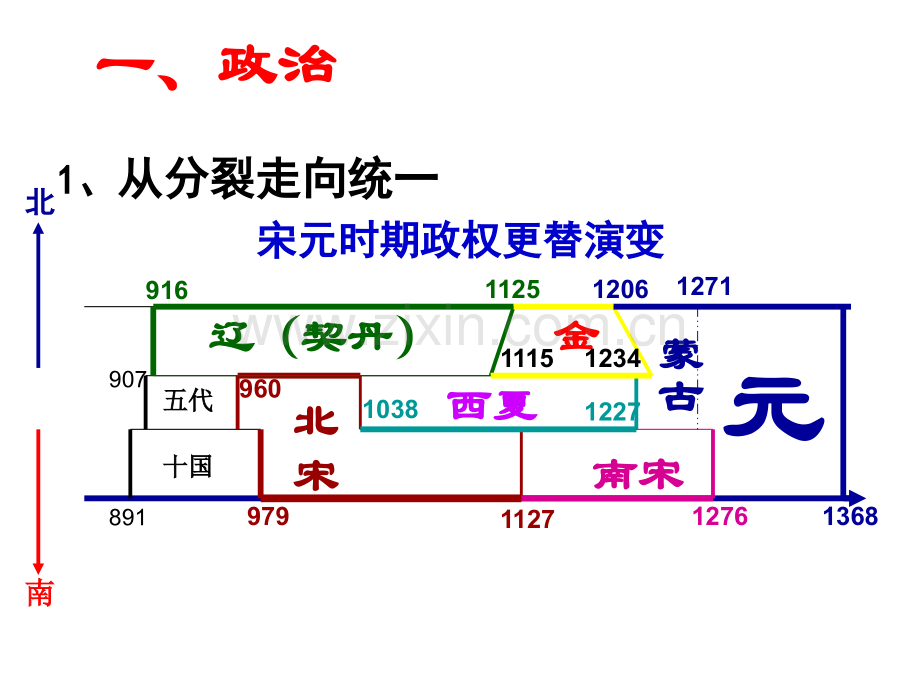 七年级历史经济重心的南移和民族关系的发展模板.pptx_第3页