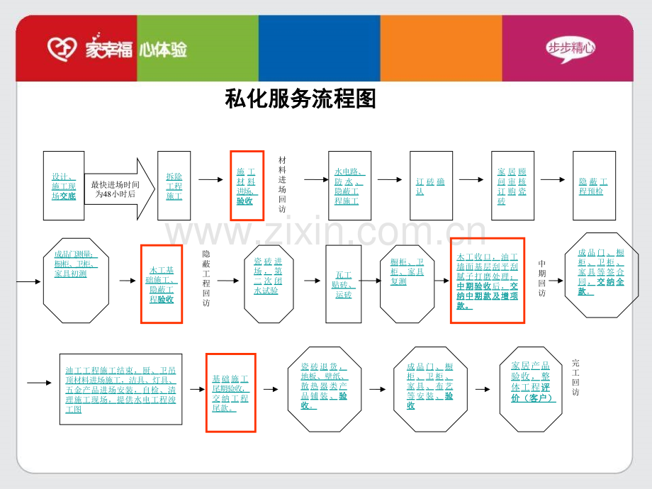 E统一现场施工流程.pptx_第3页