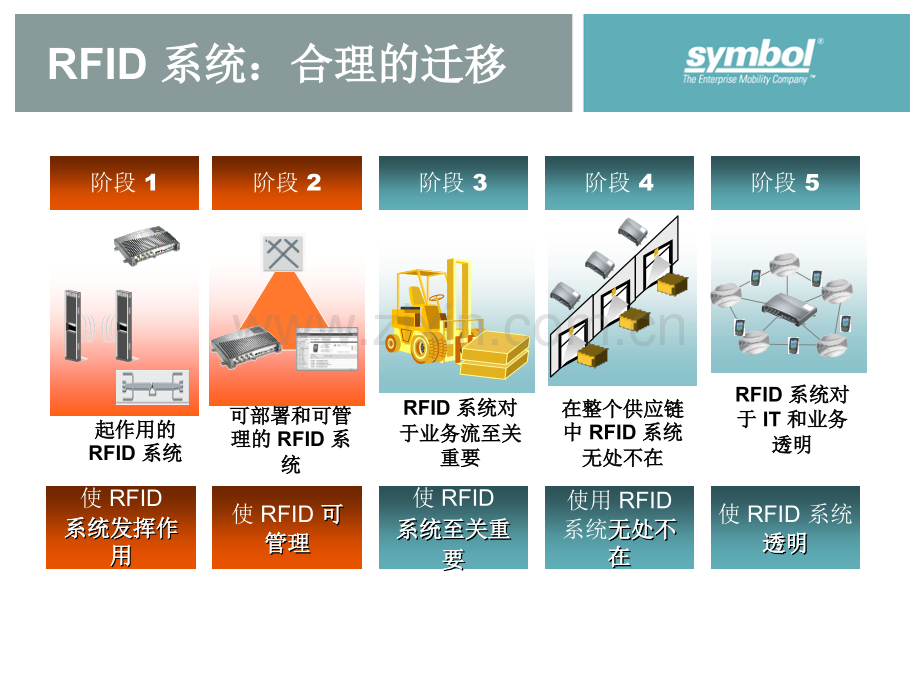 RFID技术优势及案例.pptx_第3页