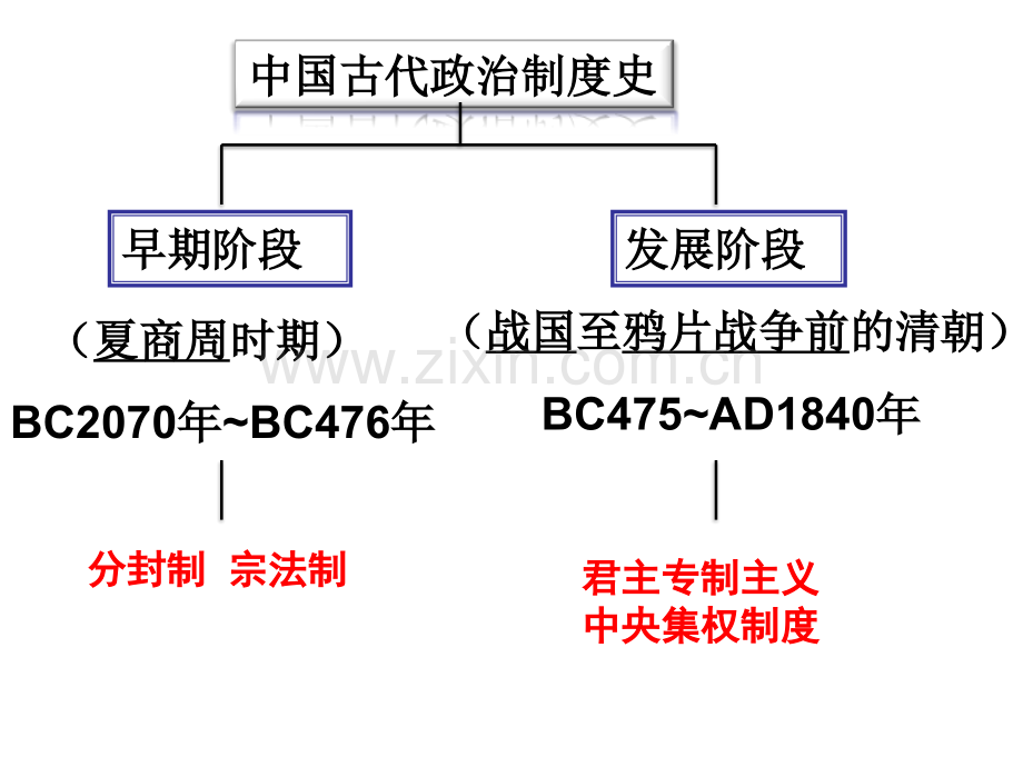 专题一一中国早期政治制度的特点.pptx_第3页