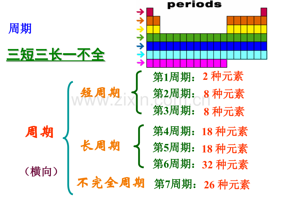 元素周期表和元素周期律.pptx_第2页