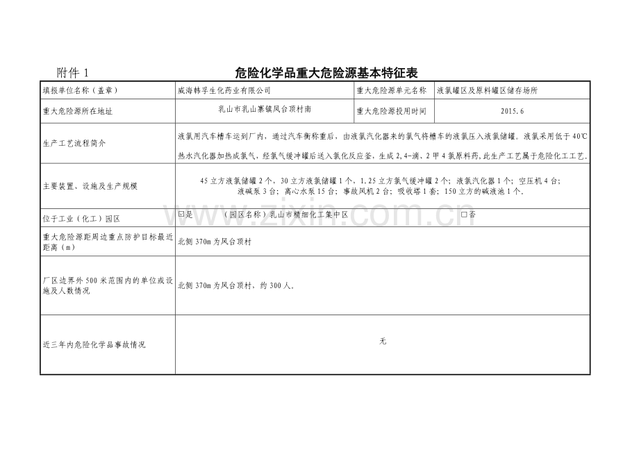 2危险化学品重大危险源基本特征表1.doc_第1页