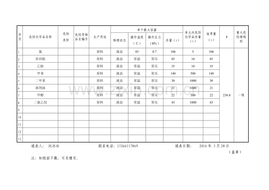 2危险化学品重大危险源基本特征表1.doc_第2页