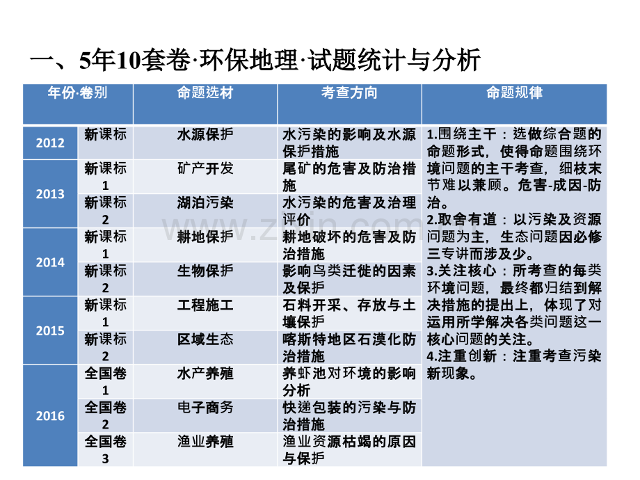 全国高考环境保护专题复习资料.pptx_第1页