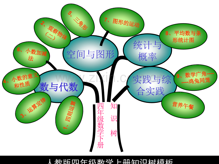 人教四年级数学下册单元知识树--副本.pptx_第1页