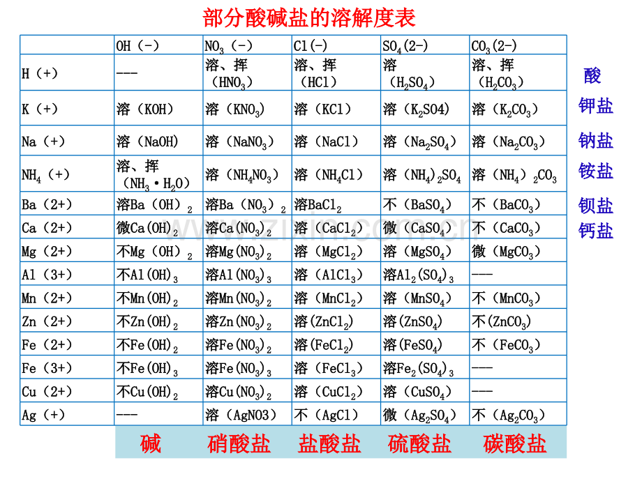 人教初中化学题常见的酸和碱.pptx_第1页