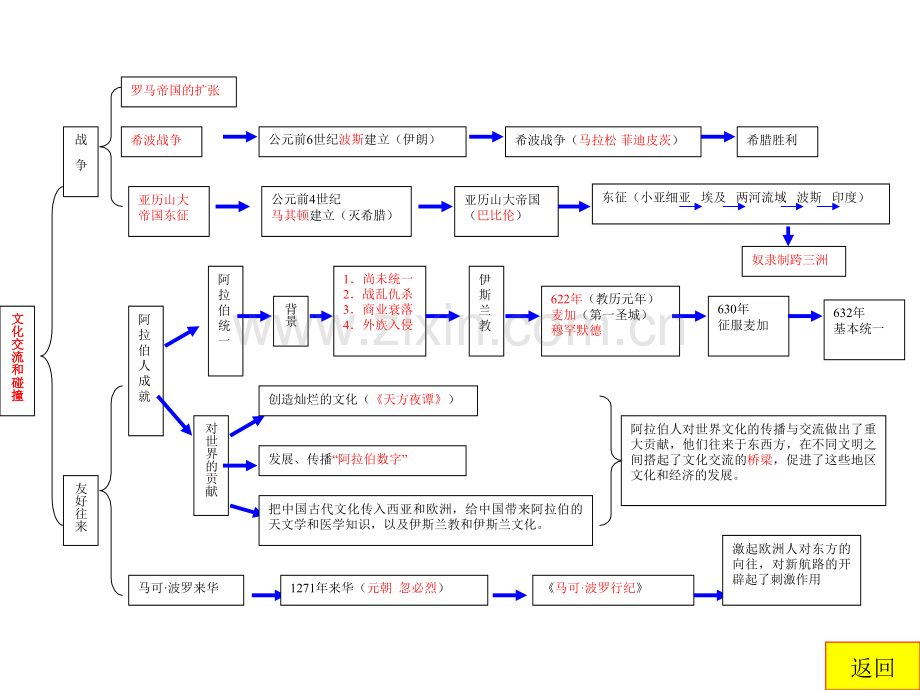 世界历史上册电子知识树.pptx_第3页